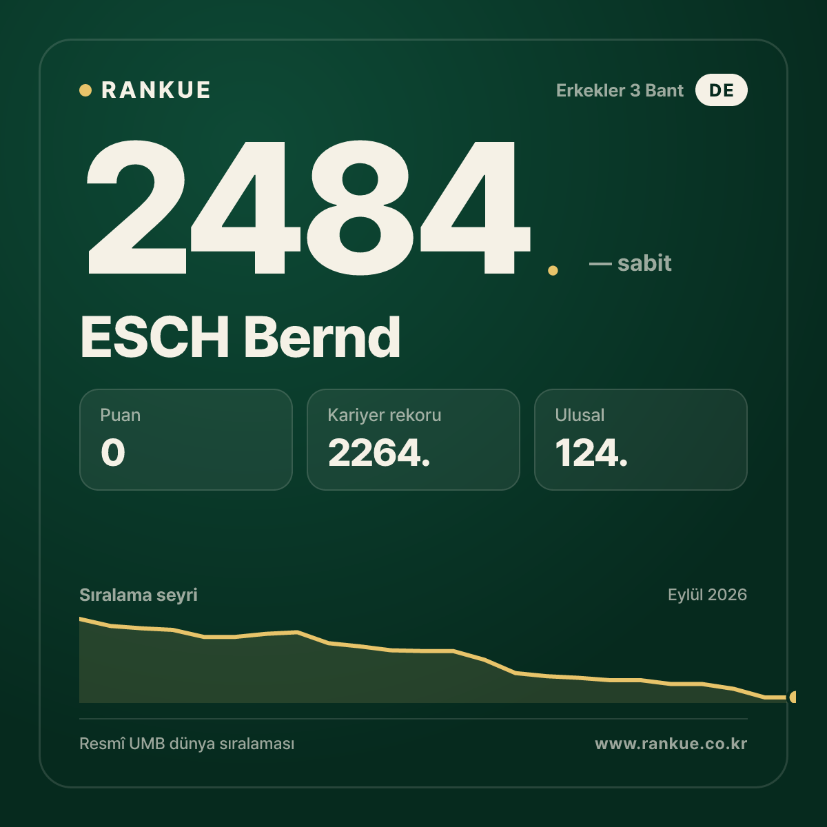 ESCH Bernd — Bilardo Dünya Sıralaması 2484.