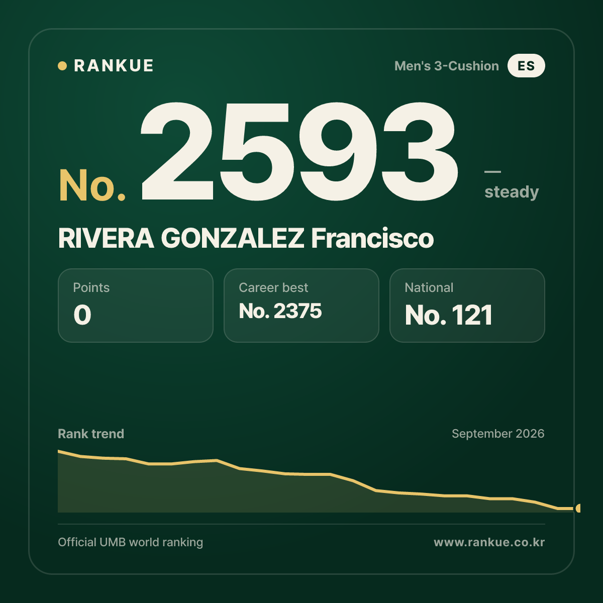RIVERA GONZALEZ Francisco — Billiards World Ranking No.2593
