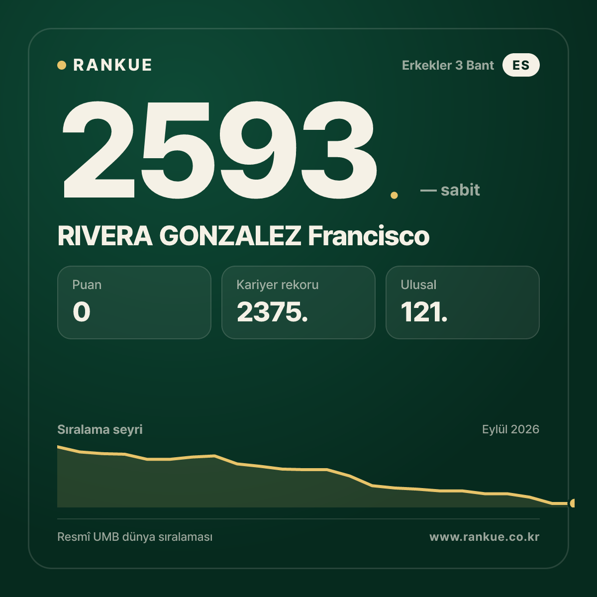 RIVERA GONZALEZ Francisco — Bilardo Dünya Sıralaması 2593.