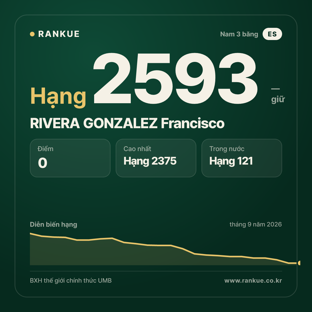 RIVERA GONZALEZ Francisco — BXH Bida Thế giới hạng 2593