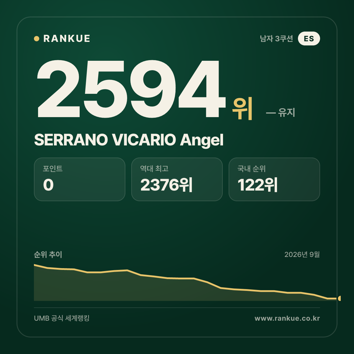 SERRANO VICARIO Angel — 당구 세계랭킹 2594위