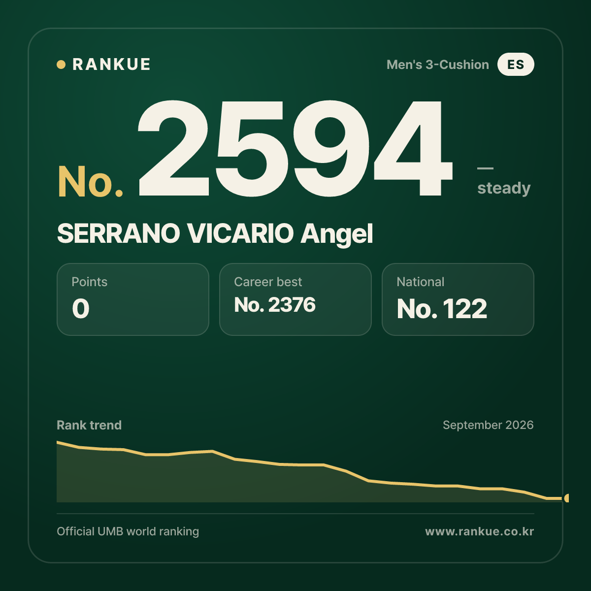 SERRANO VICARIO Angel — Billiards World Ranking No.2594