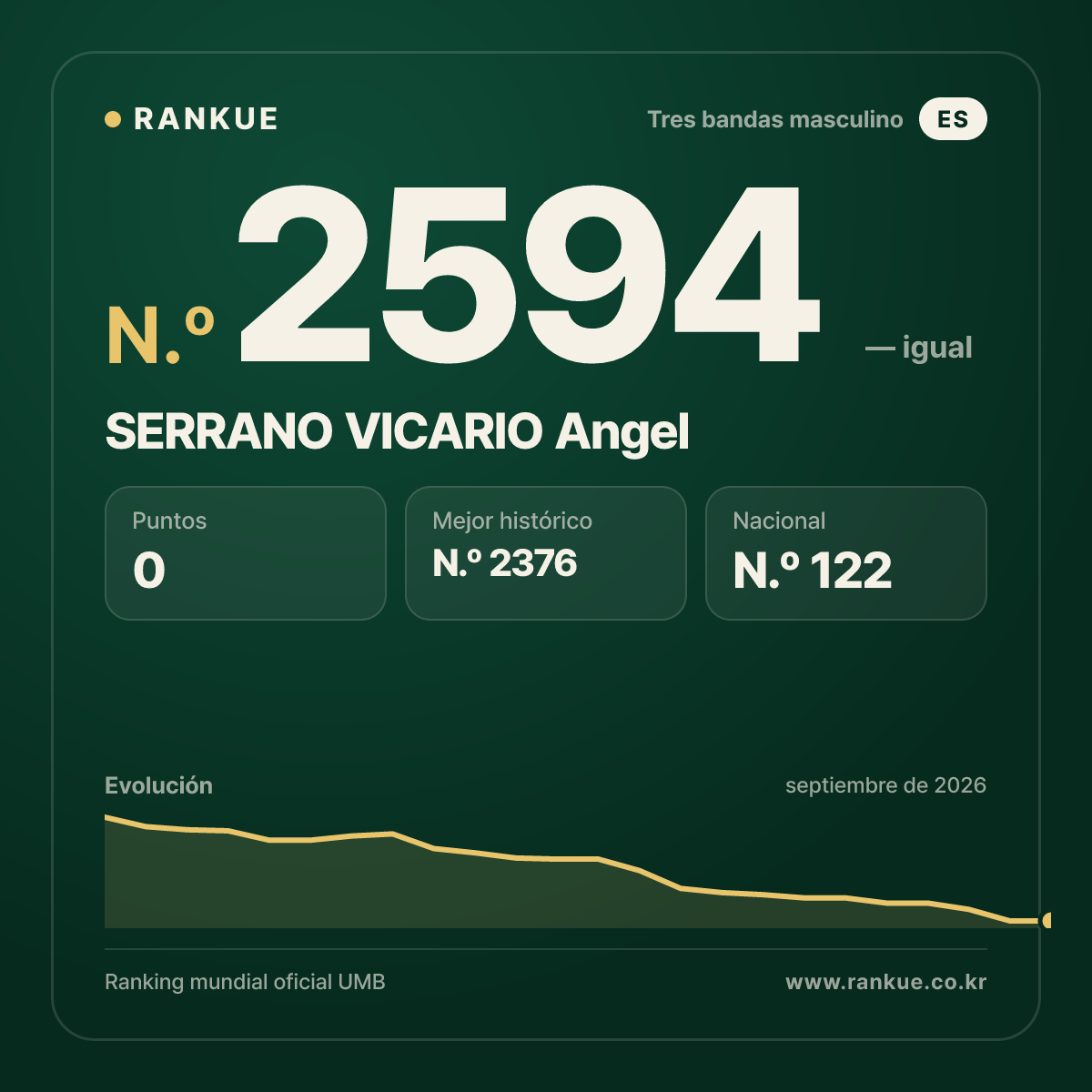 SERRANO VICARIO Angel — Ranking Mundial de Billar N.º 2594