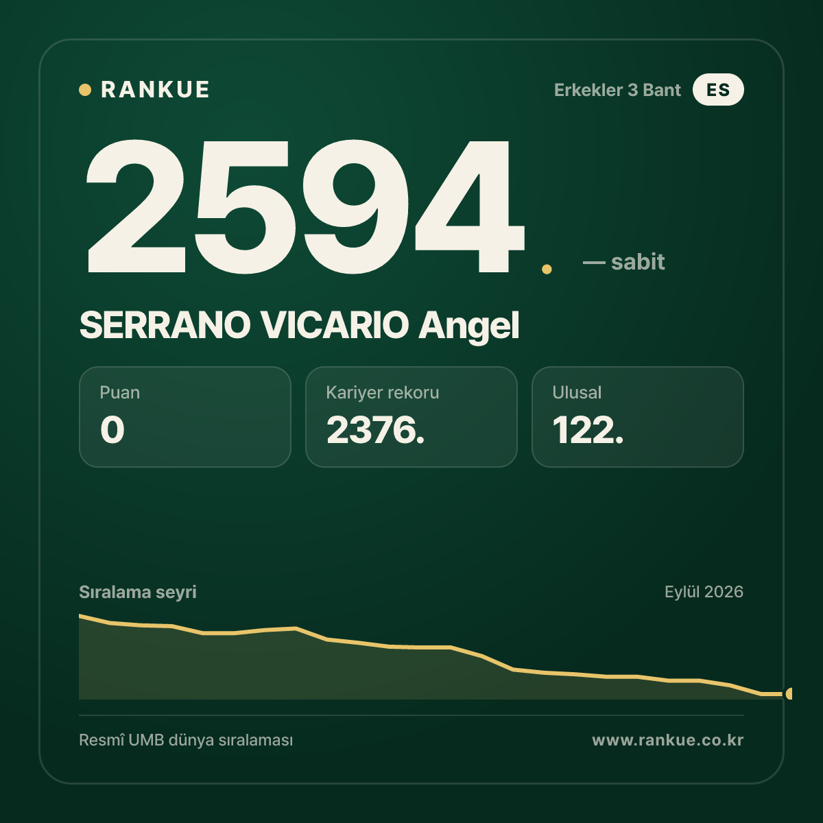 SERRANO VICARIO Angel — Bilardo Dünya Sıralaması 2594.