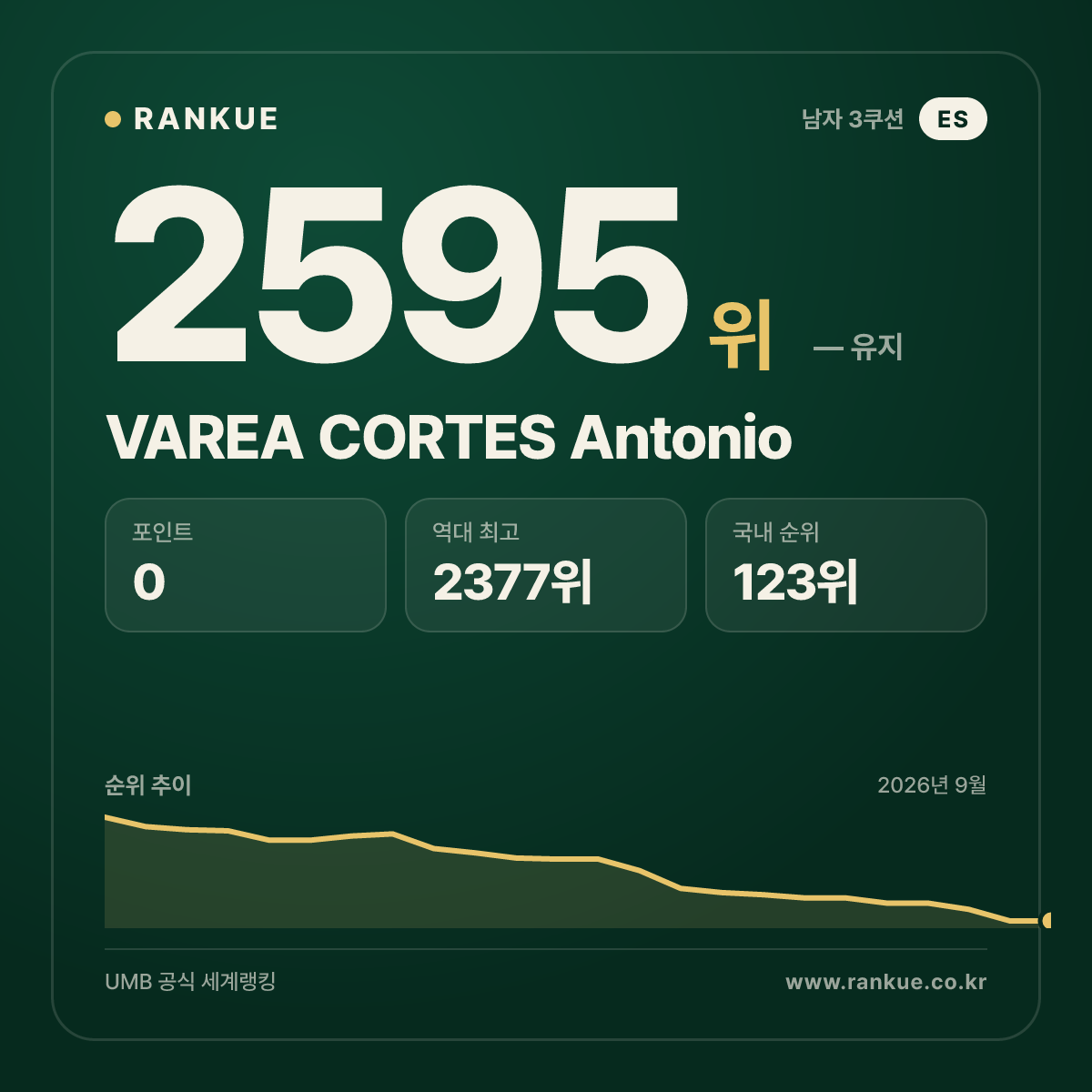 VAREA CORTES Antonio — 당구 세계랭킹 2595위