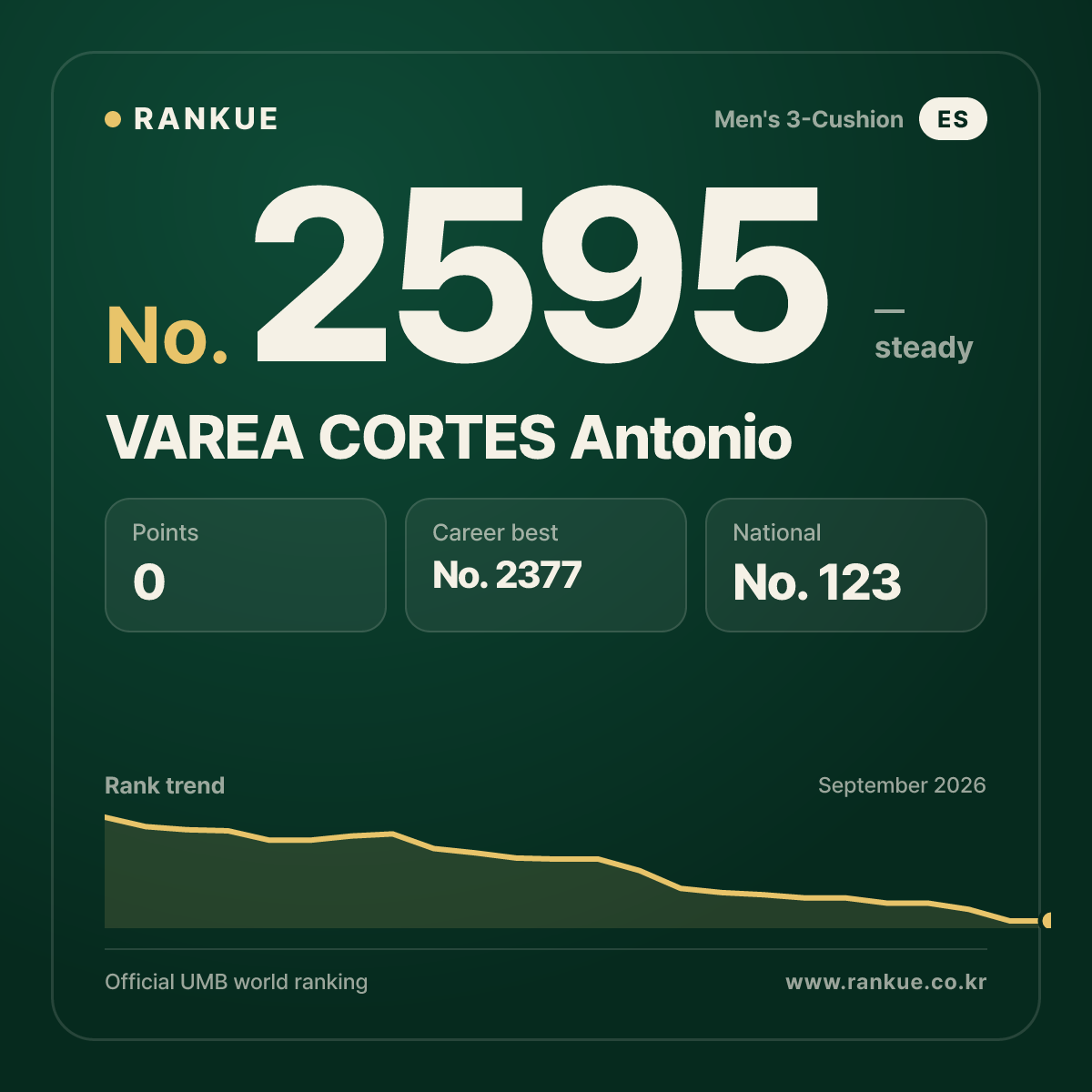 VAREA CORTES Antonio — Billiards World Ranking No.2595