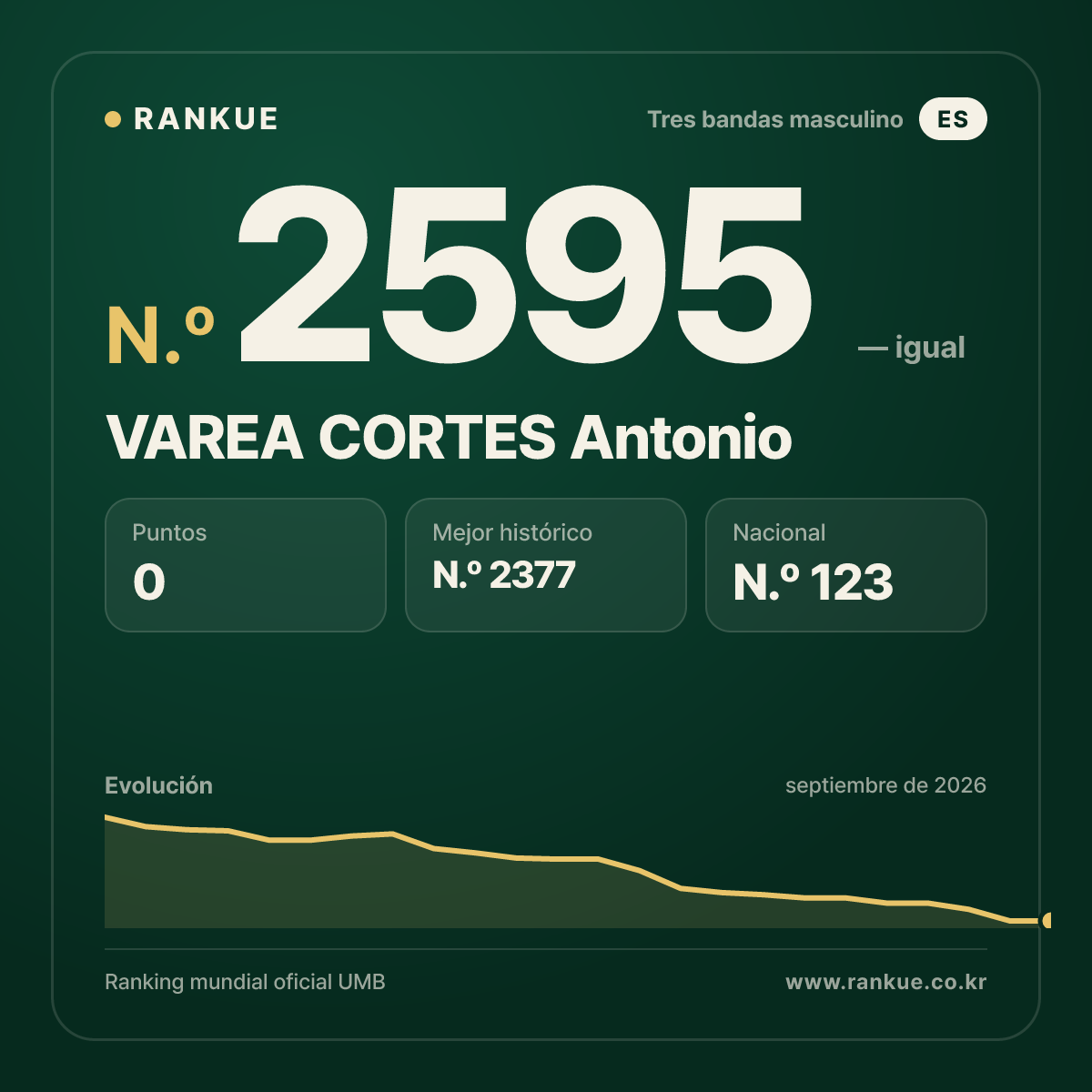 VAREA CORTES Antonio — Ranking Mundial de Billar N.º 2595