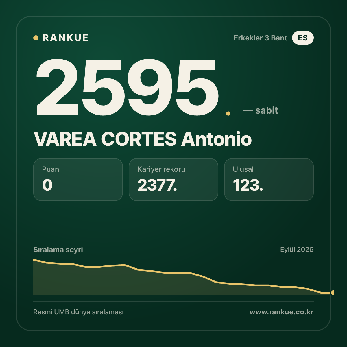 VAREA CORTES Antonio — Bilardo Dünya Sıralaması 2595.
