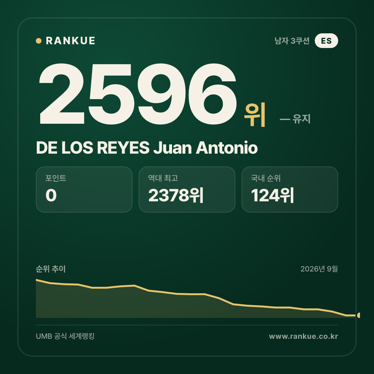 DE LOS REYES Juan Antonio — 당구 세계랭킹 2596위