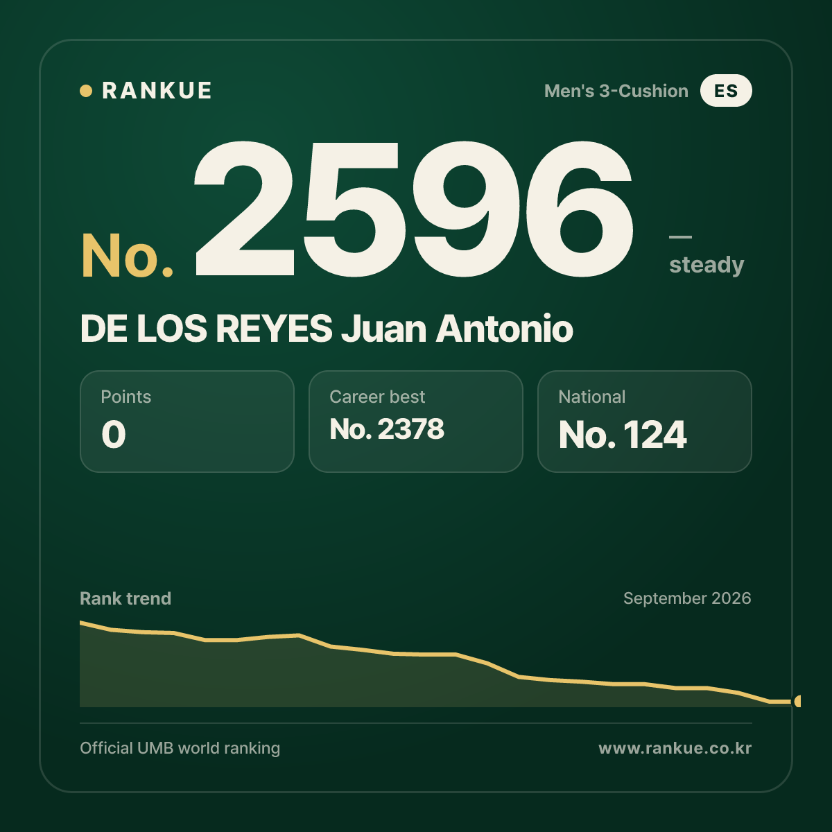 DE LOS REYES Juan Antonio — Billiards World Ranking No.2596