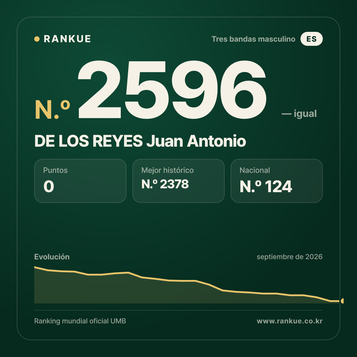 DE LOS REYES Juan Antonio — Ranking Mundial de Billar N.º 2596
