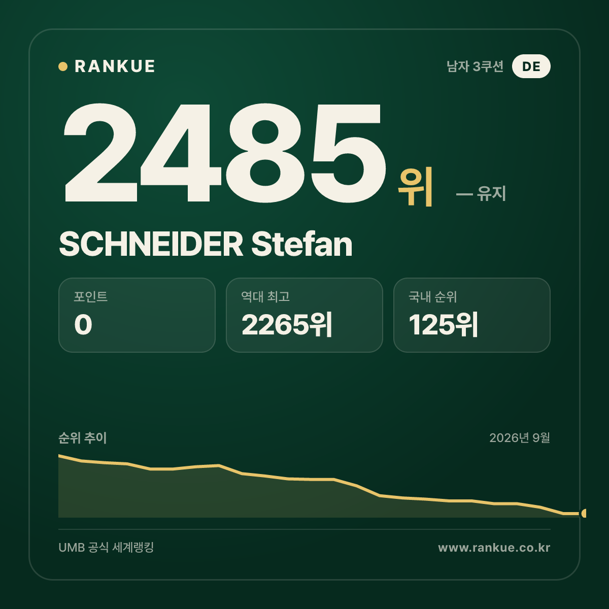 SCHNEIDER Stefan — 당구 세계랭킹 2485위