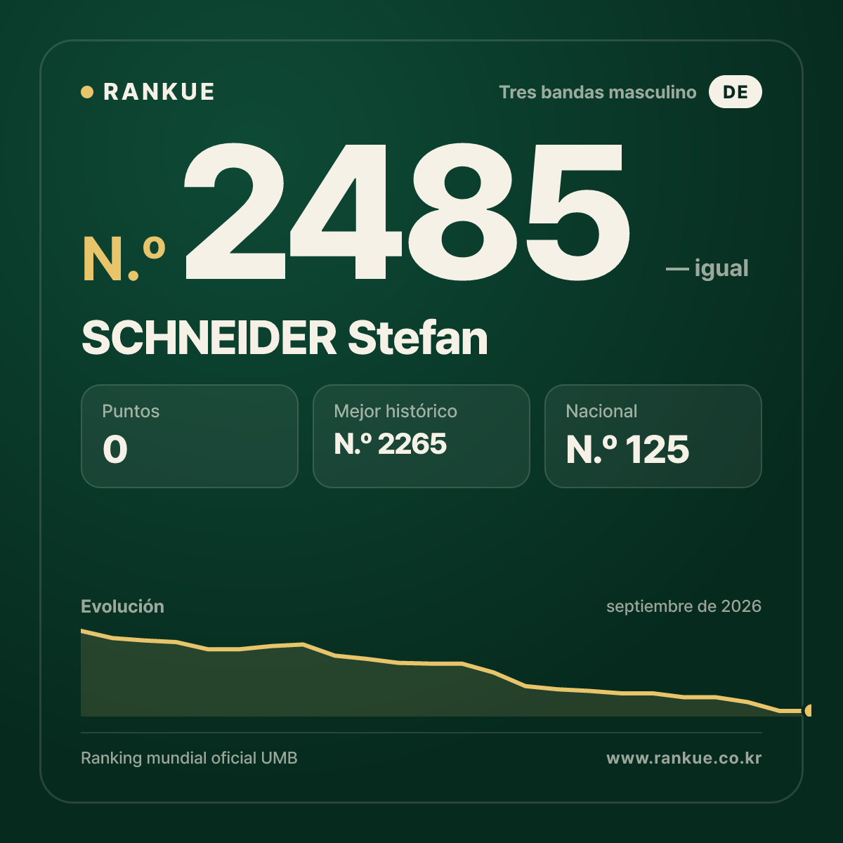 SCHNEIDER Stefan — Ranking Mundial de Billar N.º 2485