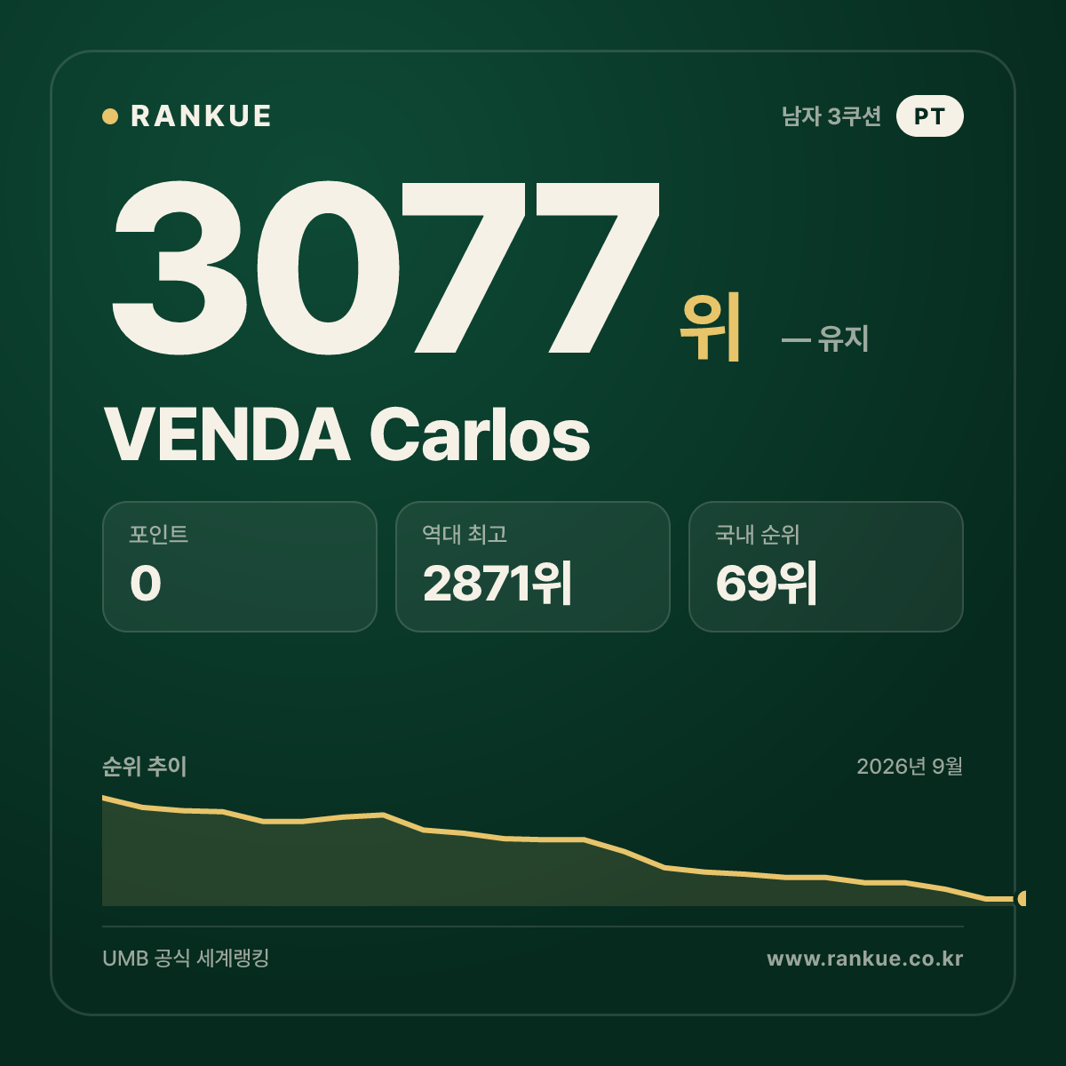 VENDA Carlos — 당구 세계랭킹 3077위