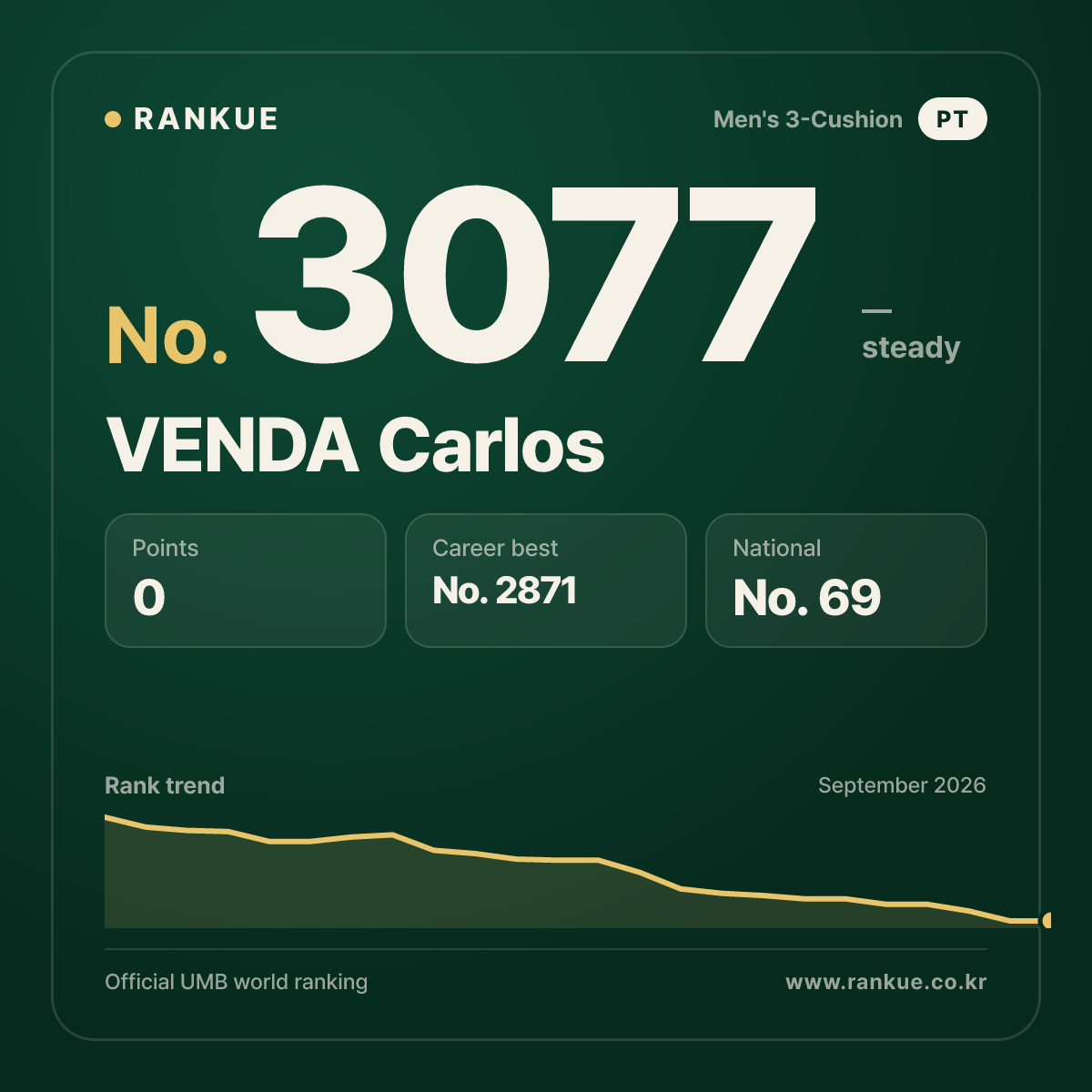 VENDA Carlos — Billiards World Ranking No.3077