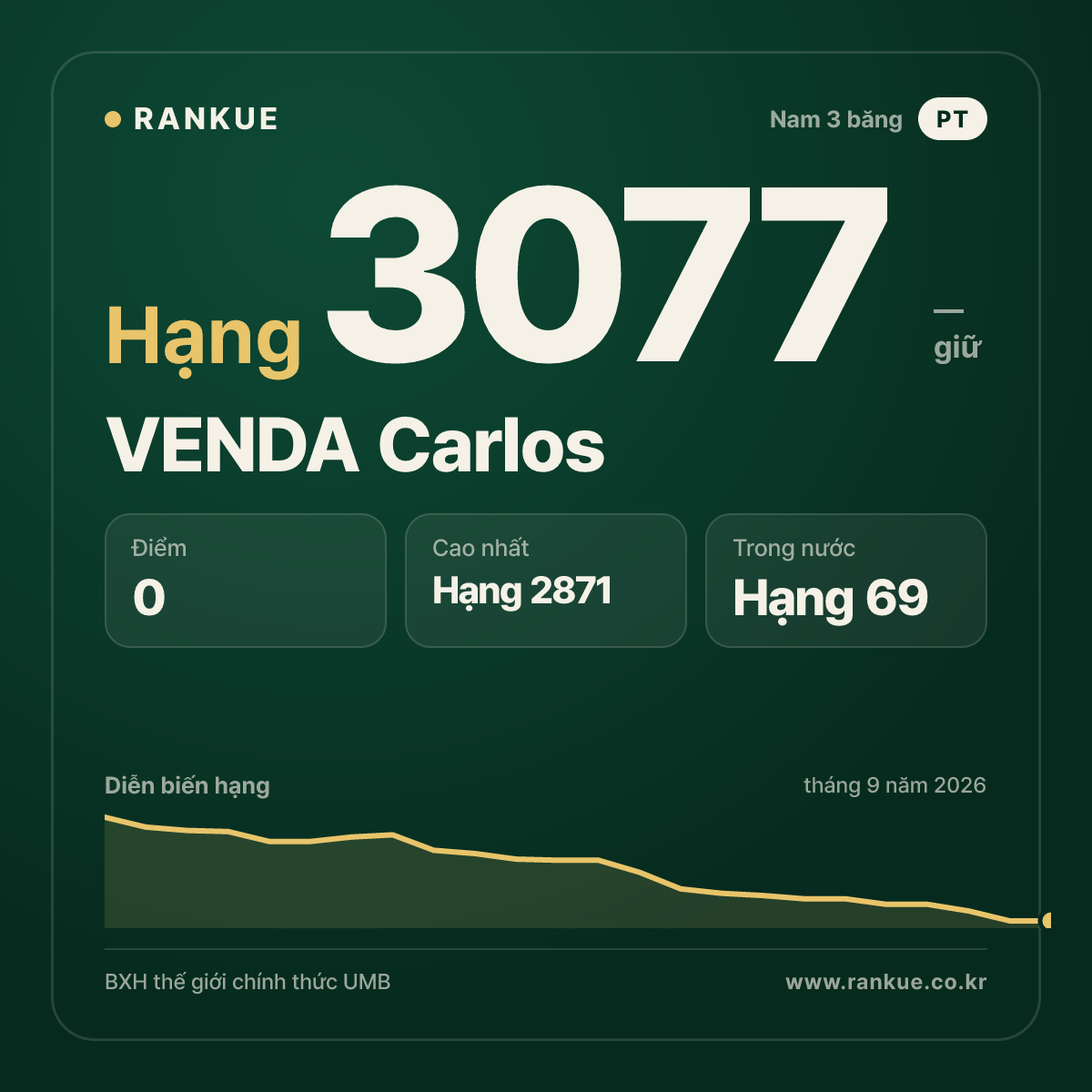 VENDA Carlos — BXH Bida Thế giới hạng 3077