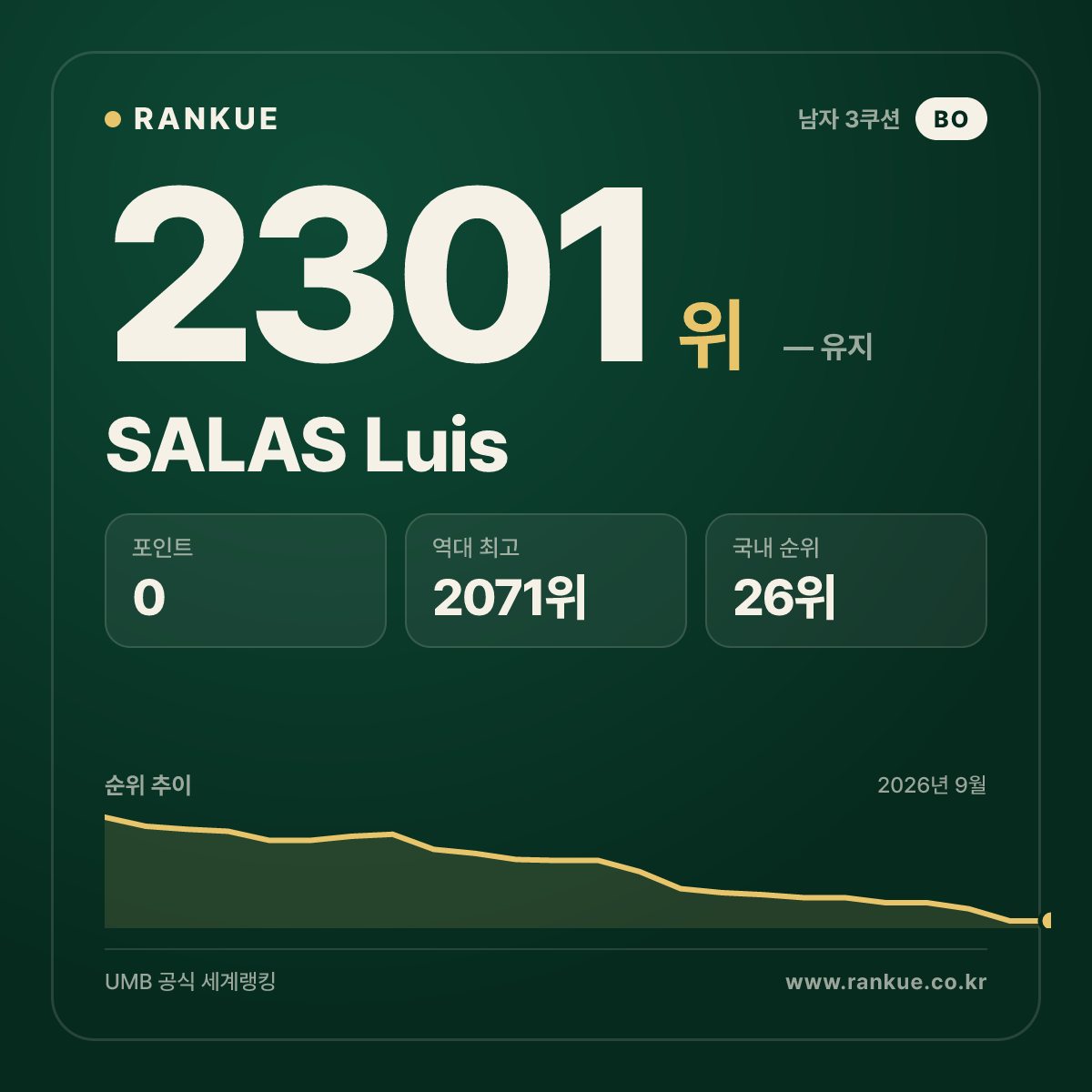 SALAS Luis — 당구 세계랭킹 2301위