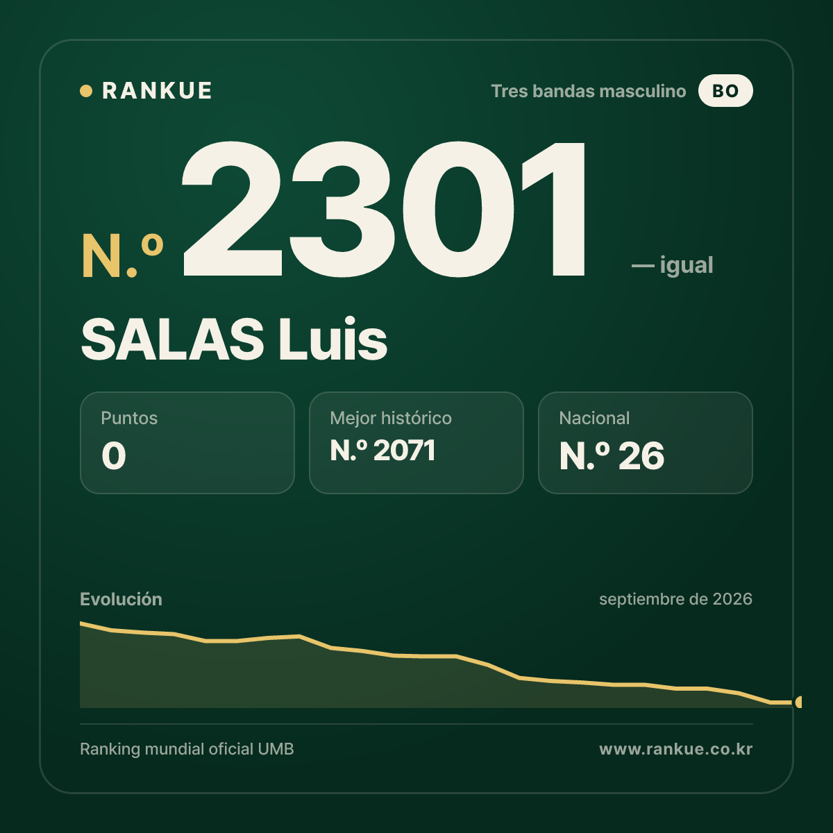 SALAS Luis — Ranking Mundial de Billar N.º 2301