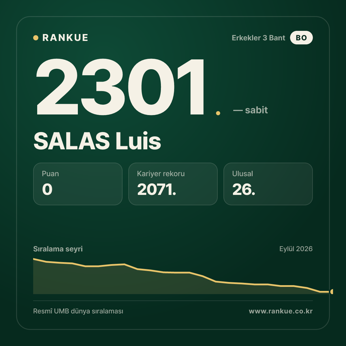 SALAS Luis — Bilardo Dünya Sıralaması 2301.