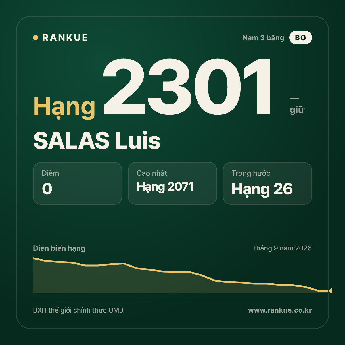 SALAS Luis — BXH Bida Thế giới hạng 2301