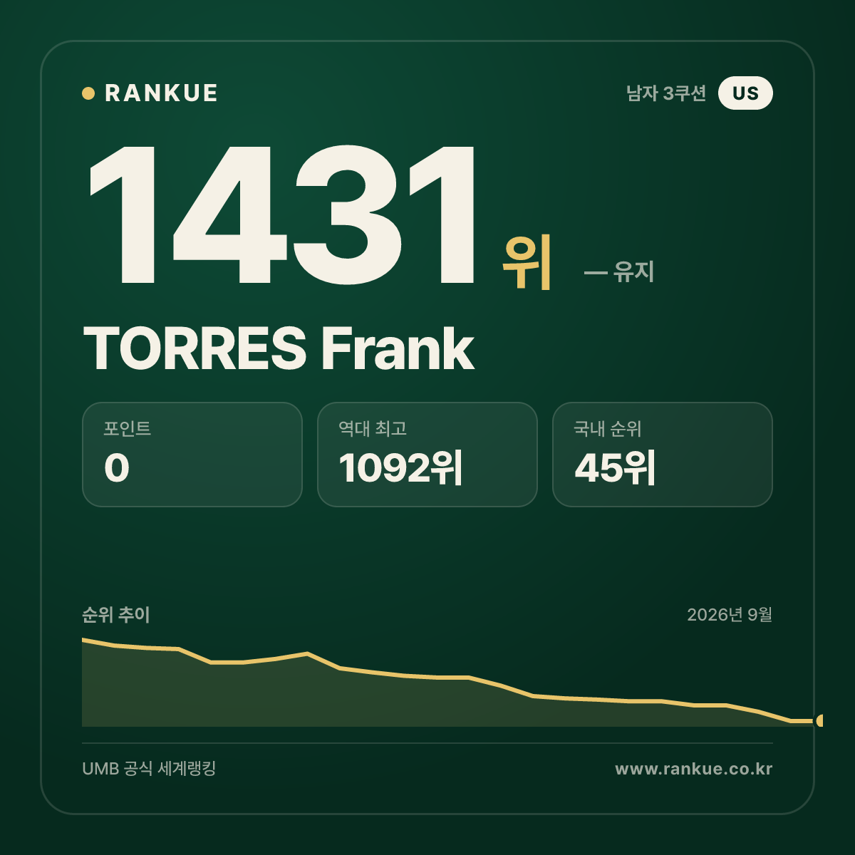 TORRES Frank — 당구 세계랭킹 1431위