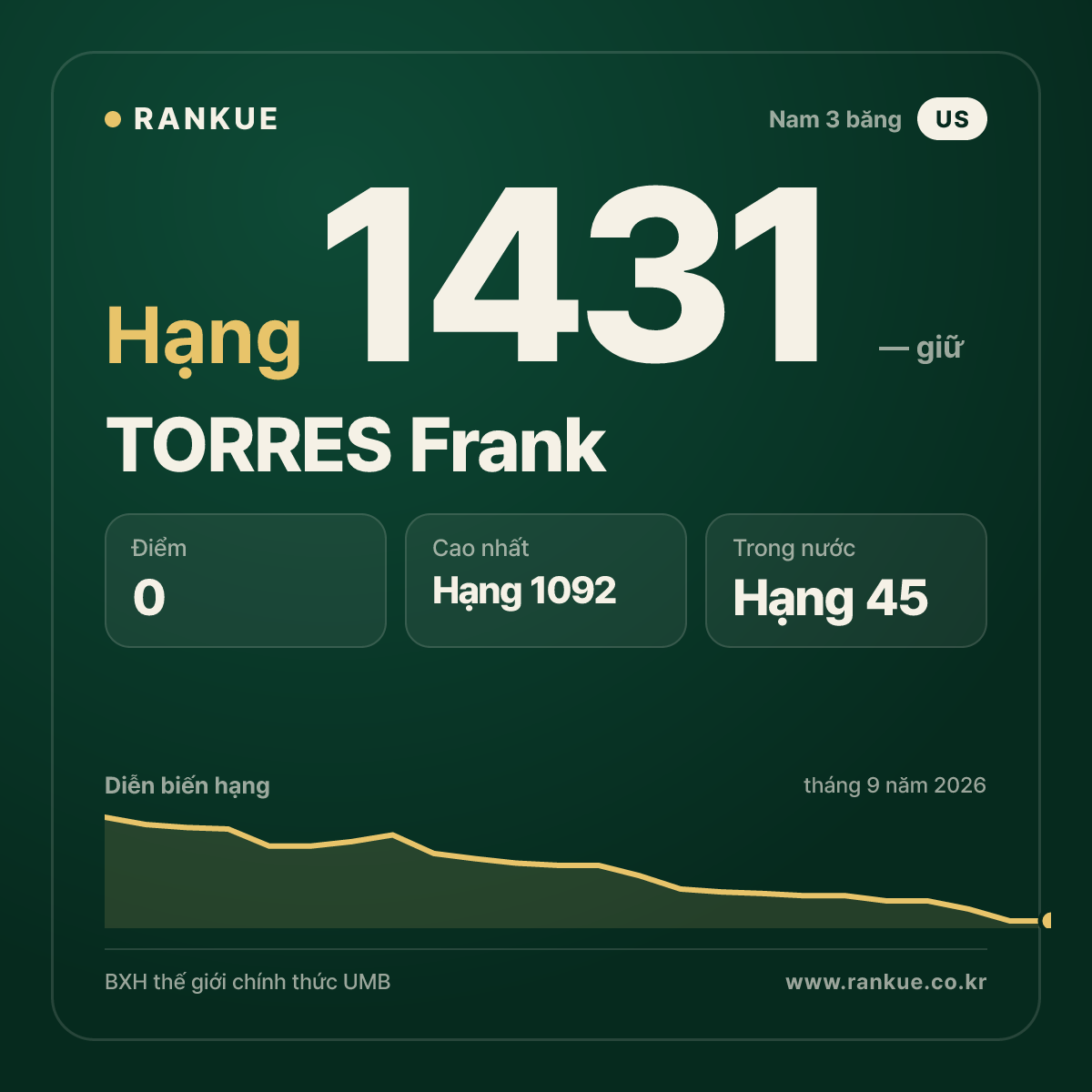TORRES Frank — BXH Bida Thế giới hạng 1431