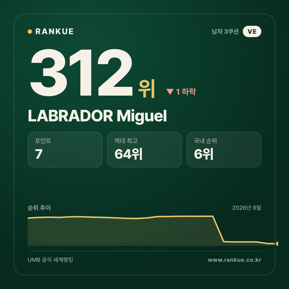 LABRADOR Miguel — 312위