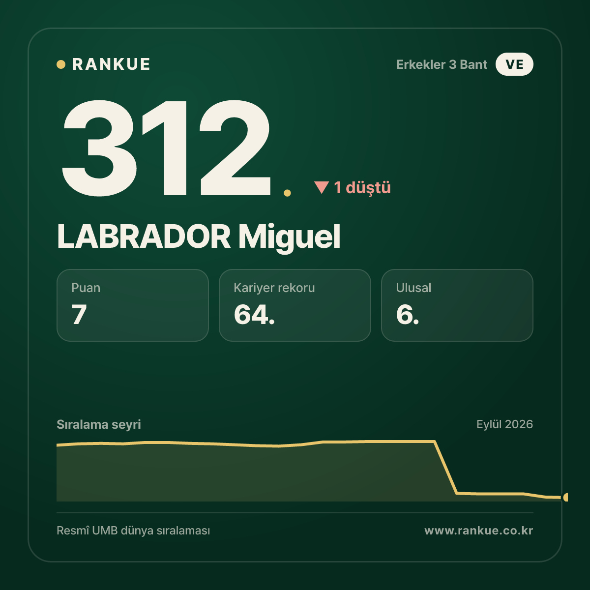 LABRADOR Miguel — 312.