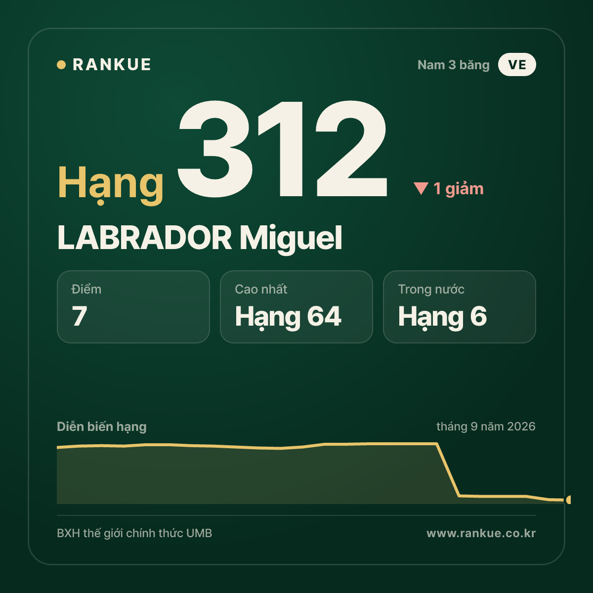 LABRADOR Miguel — hạng 312