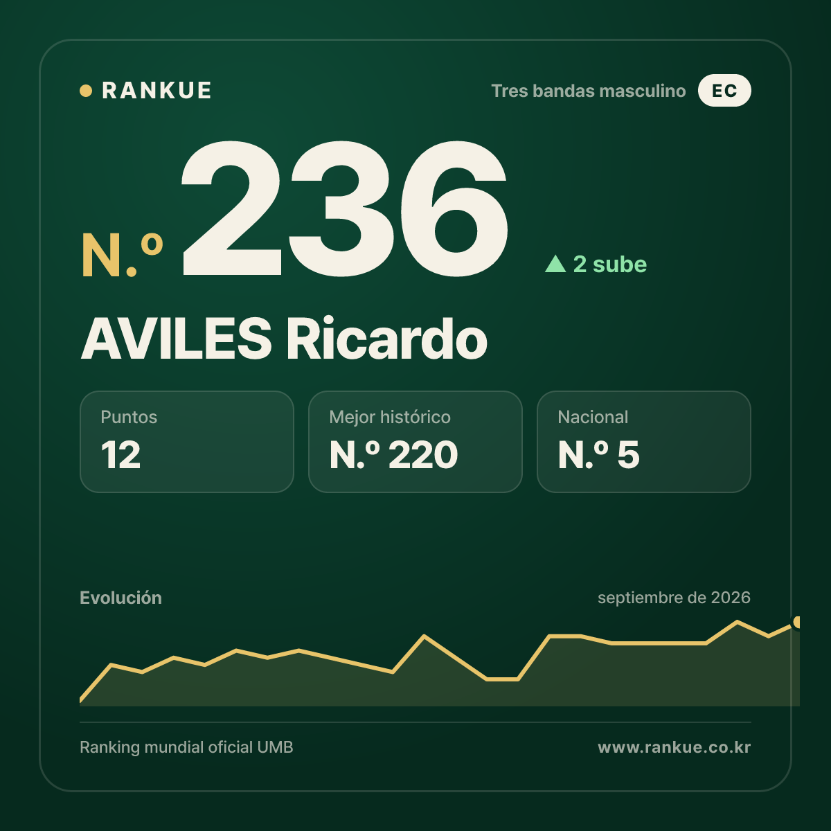 AVILES Ricardo — N.º 236
