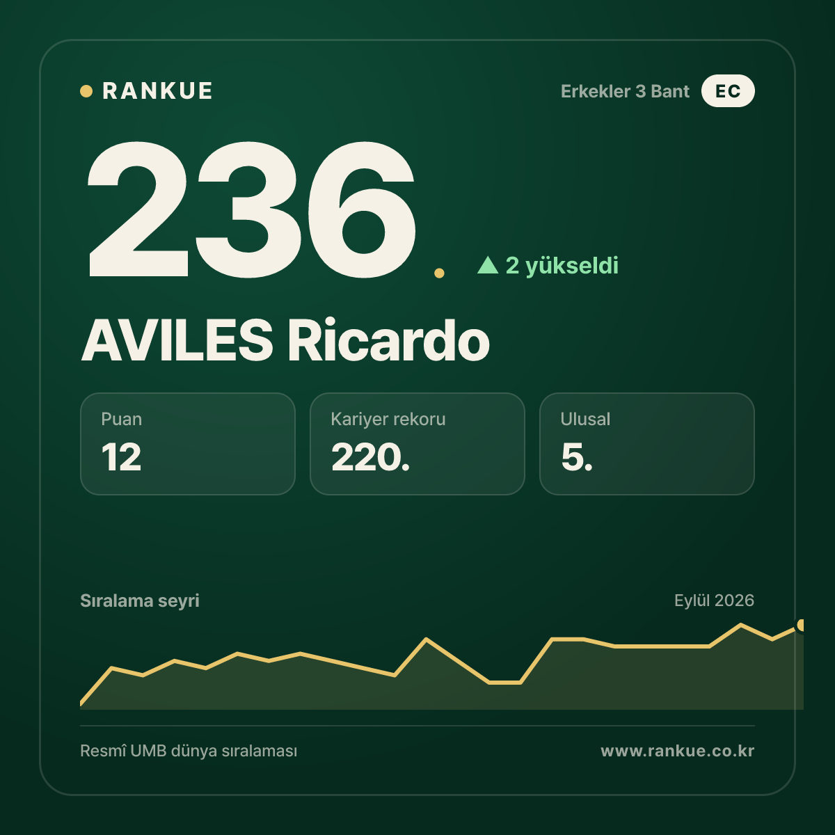 AVILES Ricardo — 236.