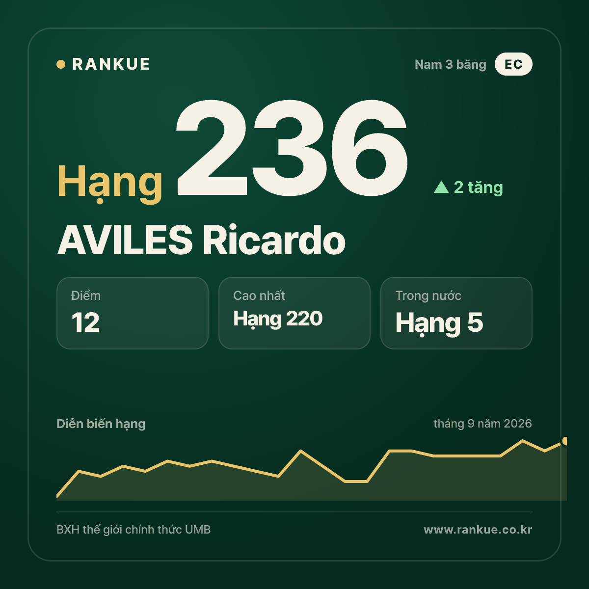 AVILES Ricardo — hạng 236