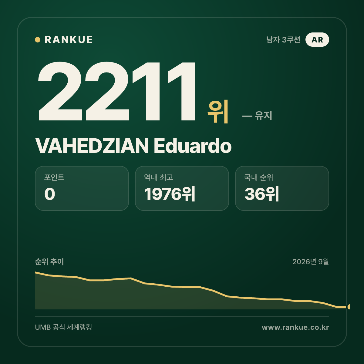 VAHEDZIAN Eduardo — 당구 세계랭킹 2211위