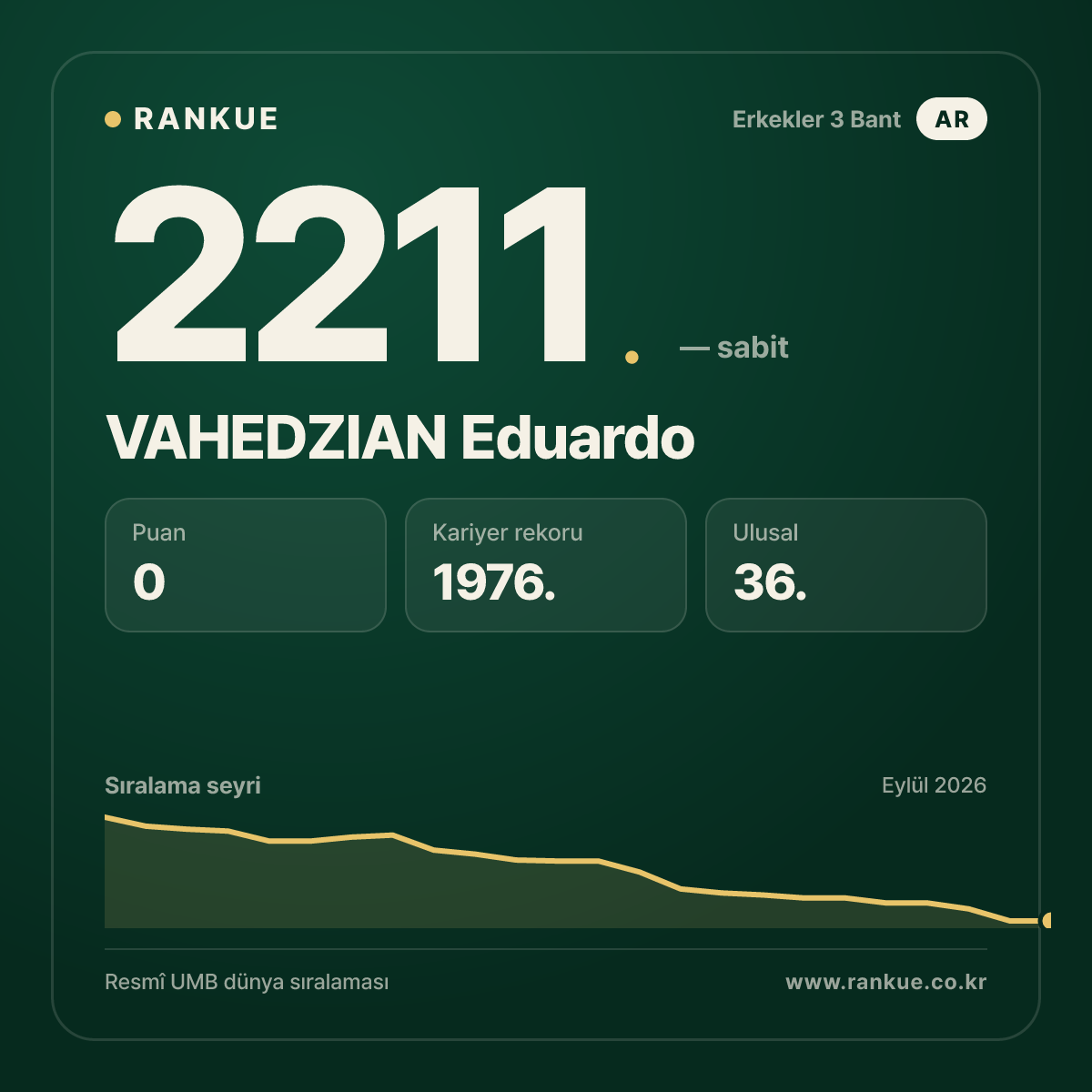 VAHEDZIAN Eduardo — Bilardo Dünya Sıralaması 2211.