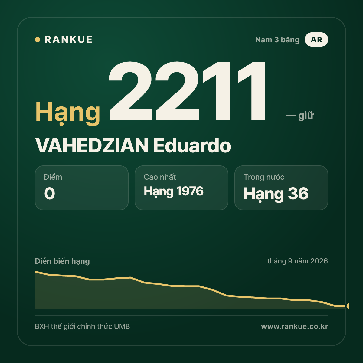 VAHEDZIAN Eduardo — BXH Bida Thế giới hạng 2211