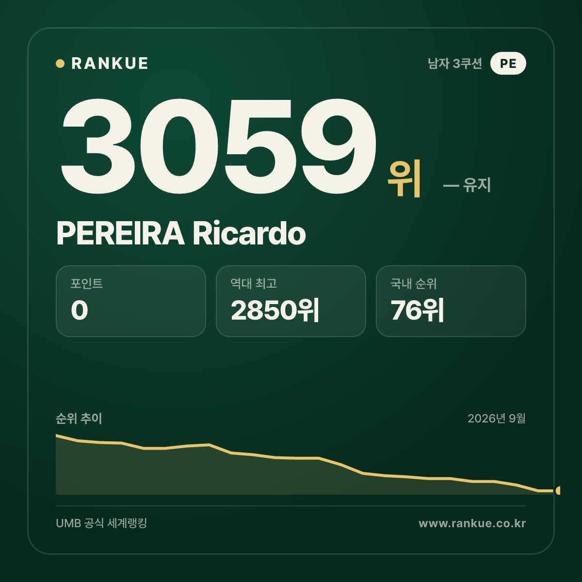 PEREIRA Ricardo — 당구 세계랭킹 3059위