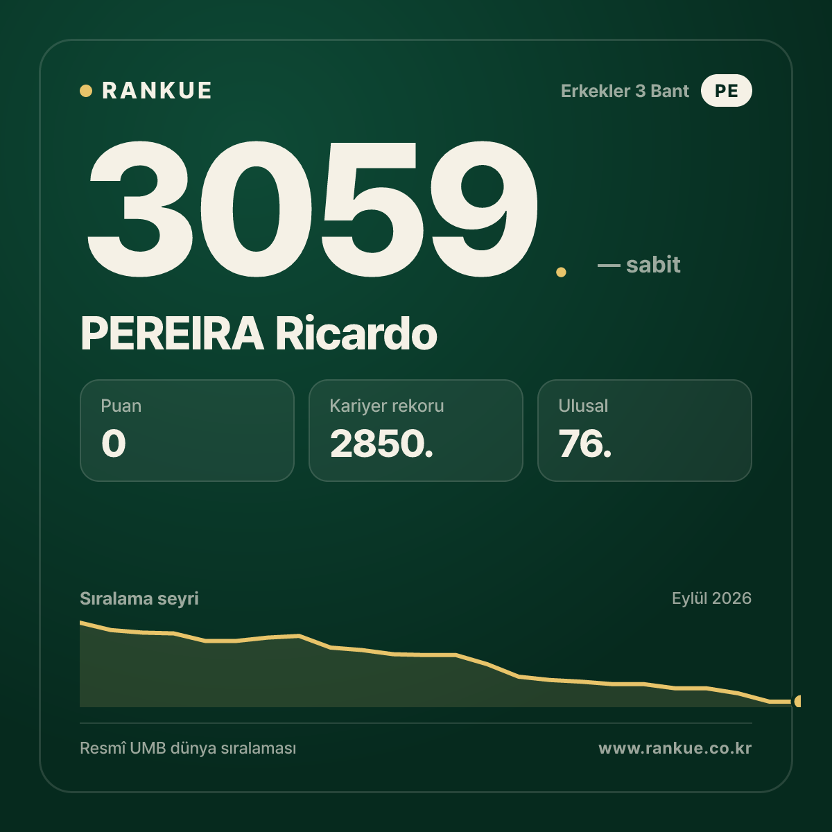 PEREIRA Ricardo — Bilardo Dünya Sıralaması 3059.