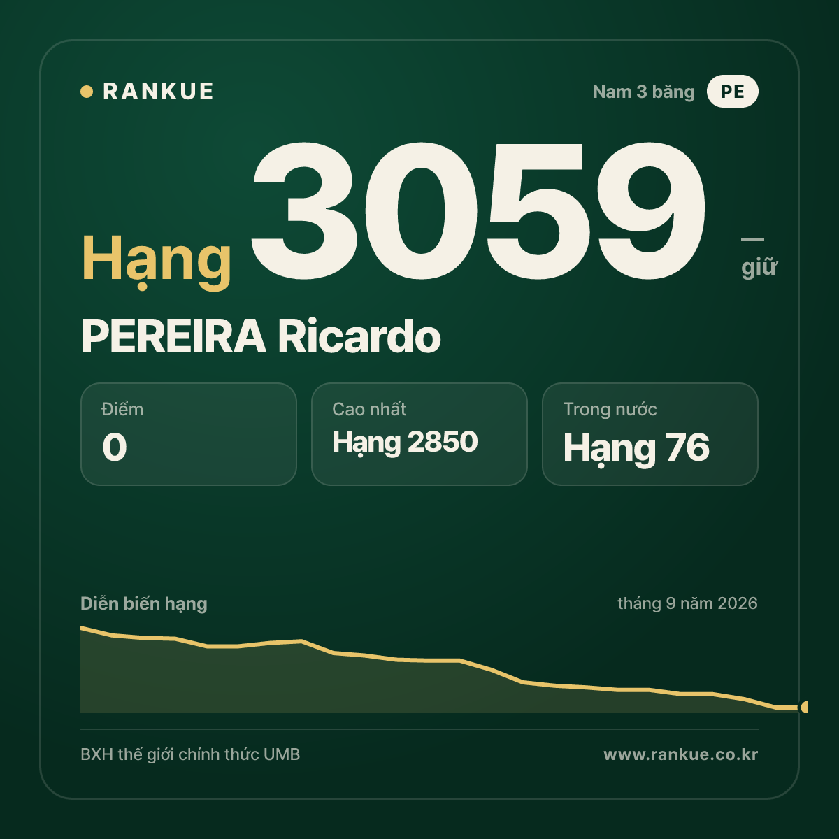 PEREIRA Ricardo — BXH Bida Thế giới hạng 3059