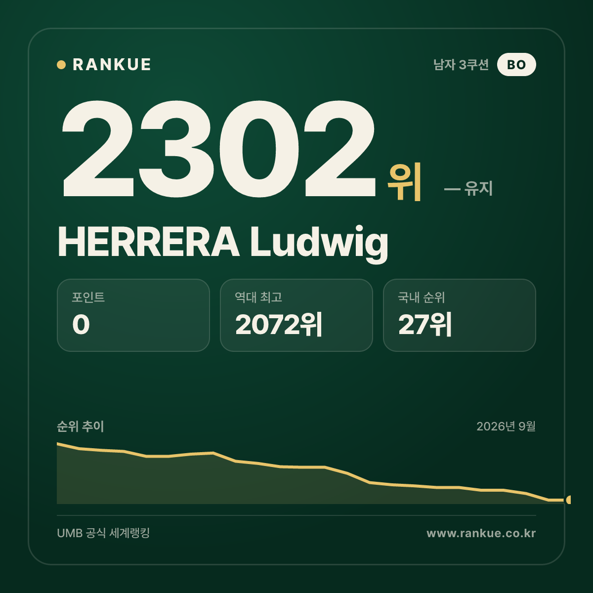 HERRERA Ludwig — 당구 세계랭킹 2302위