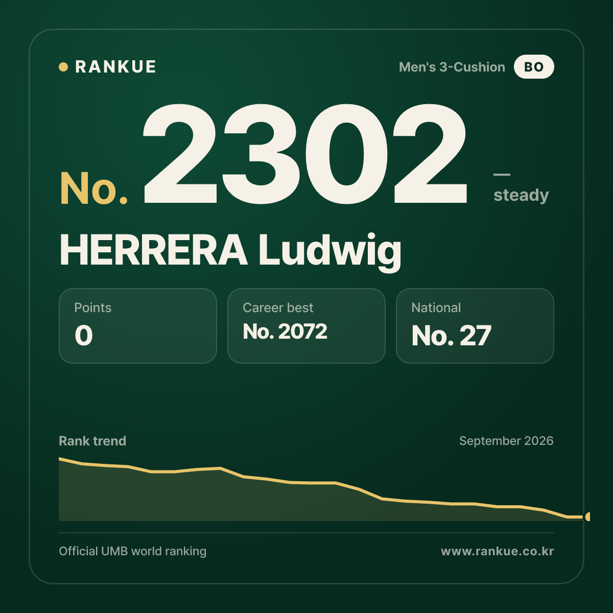 HERRERA Ludwig — Billiards World Ranking No.2302