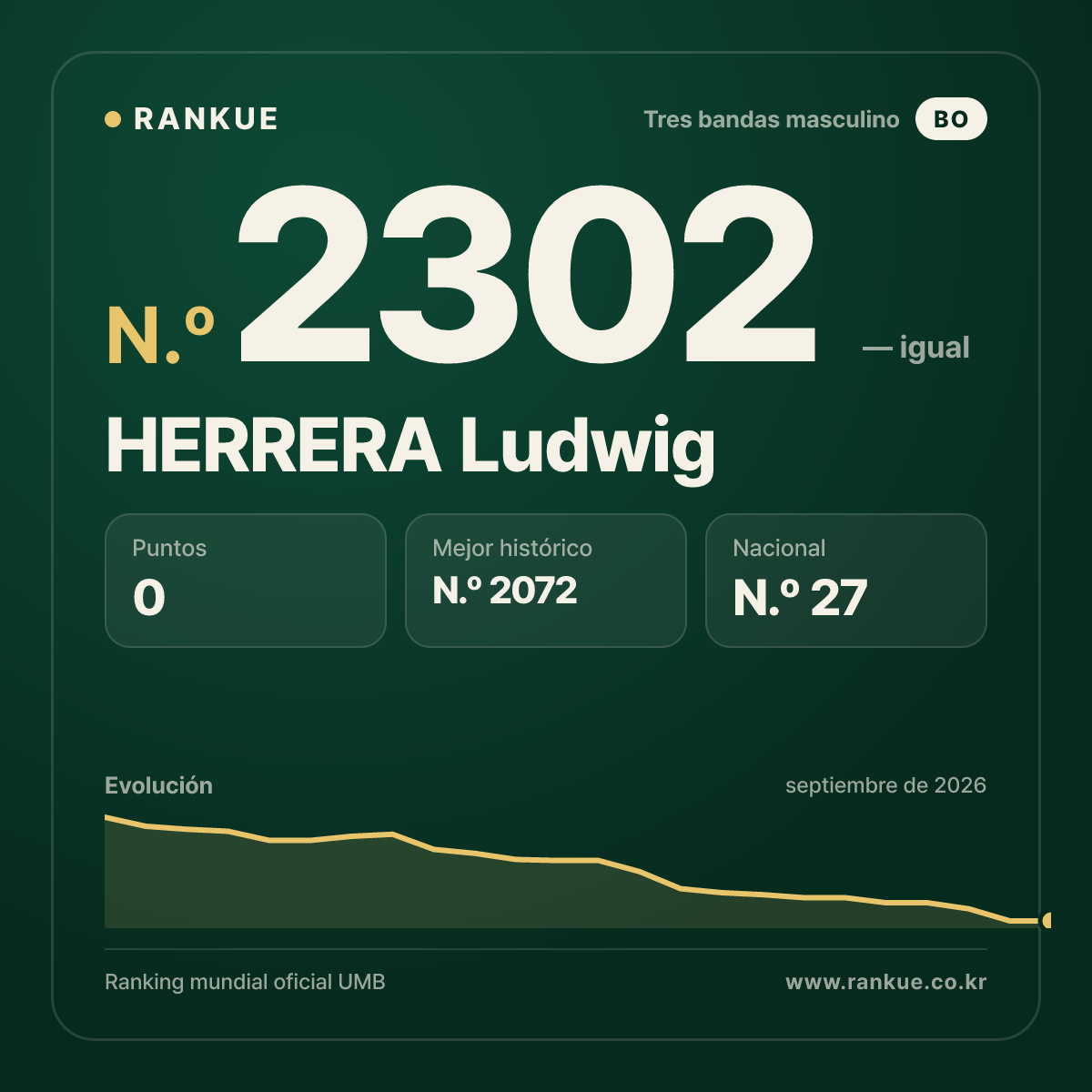 HERRERA Ludwig — Ranking Mundial de Billar N.º 2302
