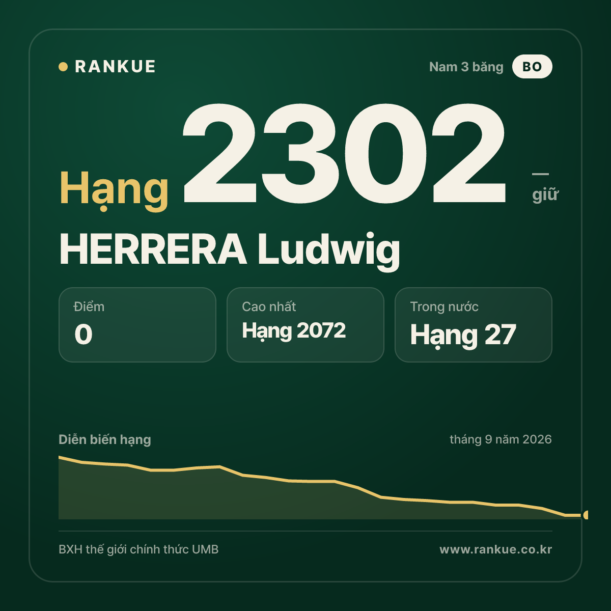 HERRERA Ludwig — BXH Bida Thế giới hạng 2302