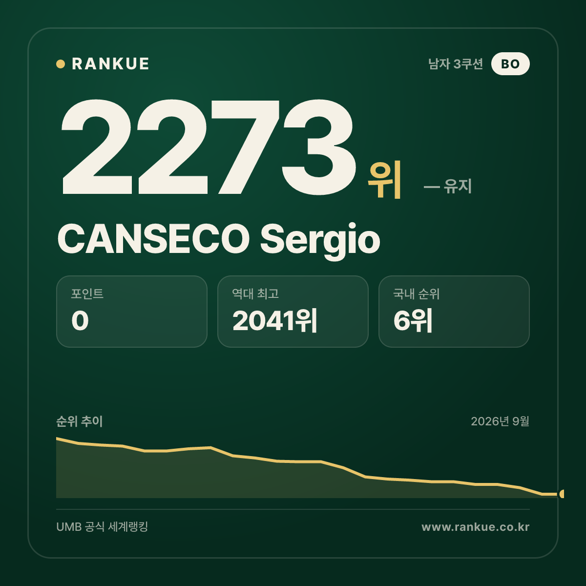 CANSECO Sergio — 당구 세계랭킹 2273위
