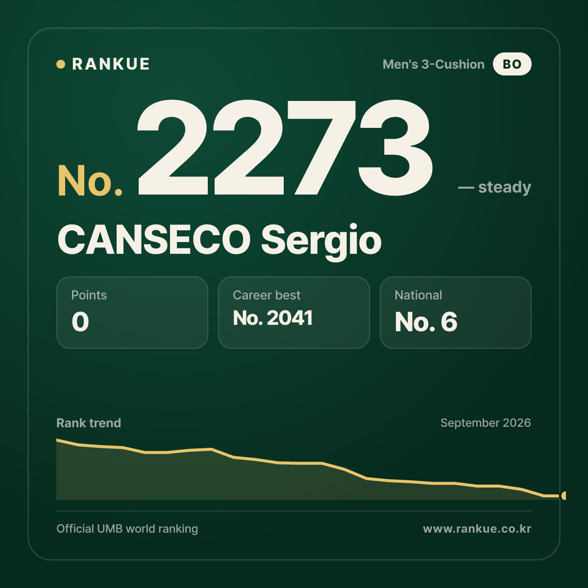 CANSECO Sergio — Billiards World Ranking No.2273