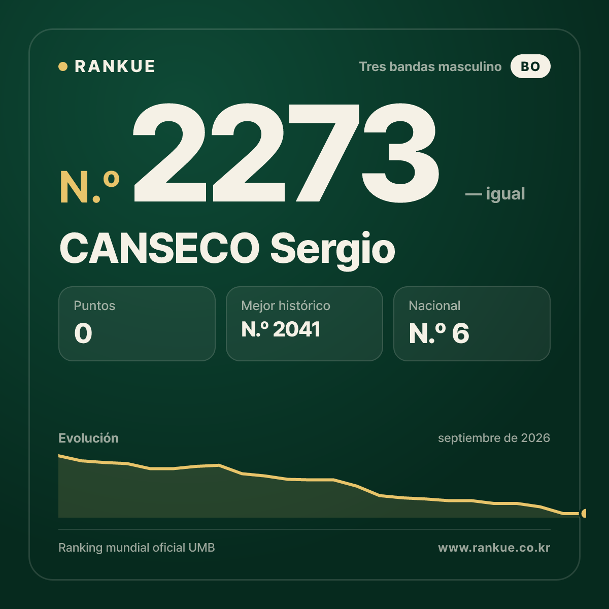 CANSECO Sergio — Ranking Mundial de Billar N.º 2273