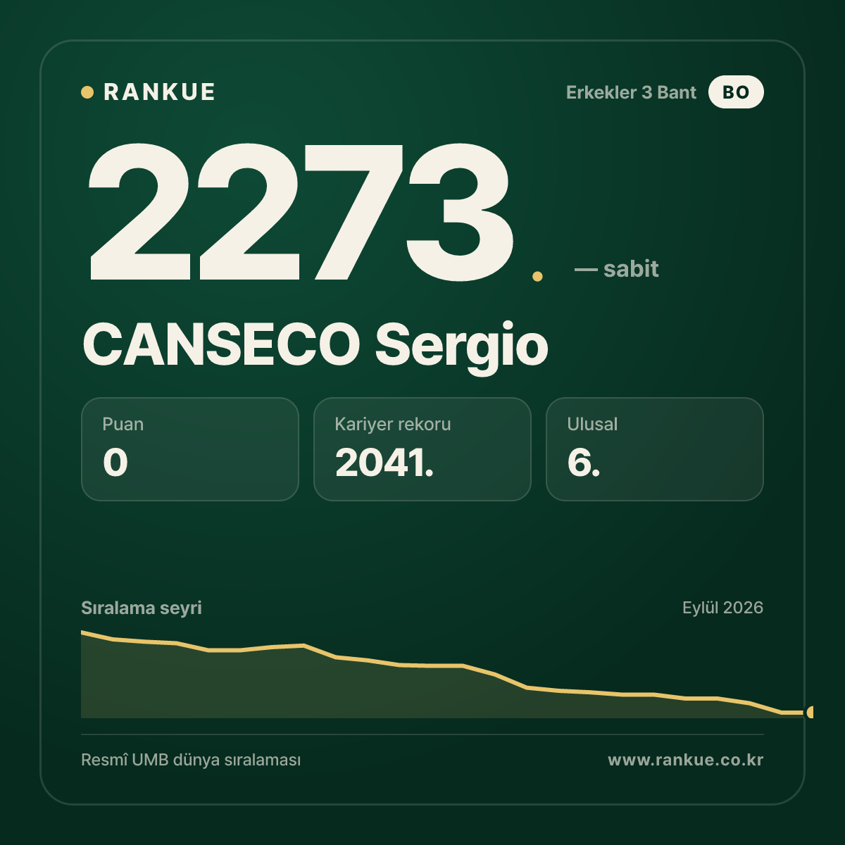 CANSECO Sergio — Bilardo Dünya Sıralaması 2273.