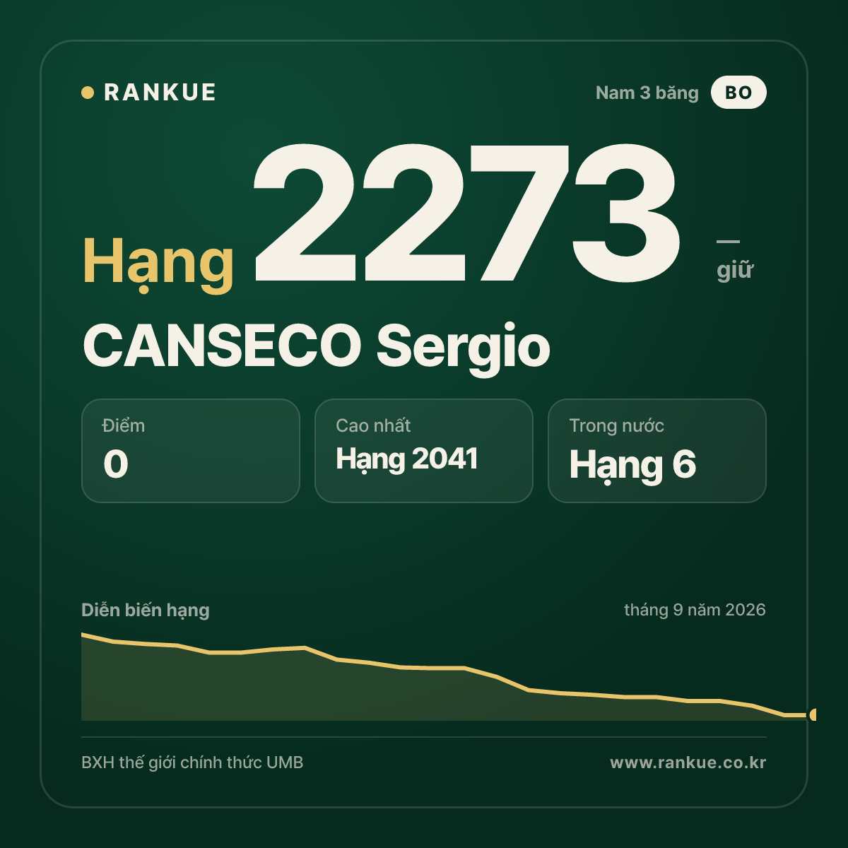 CANSECO Sergio — BXH Bida Thế giới hạng 2273