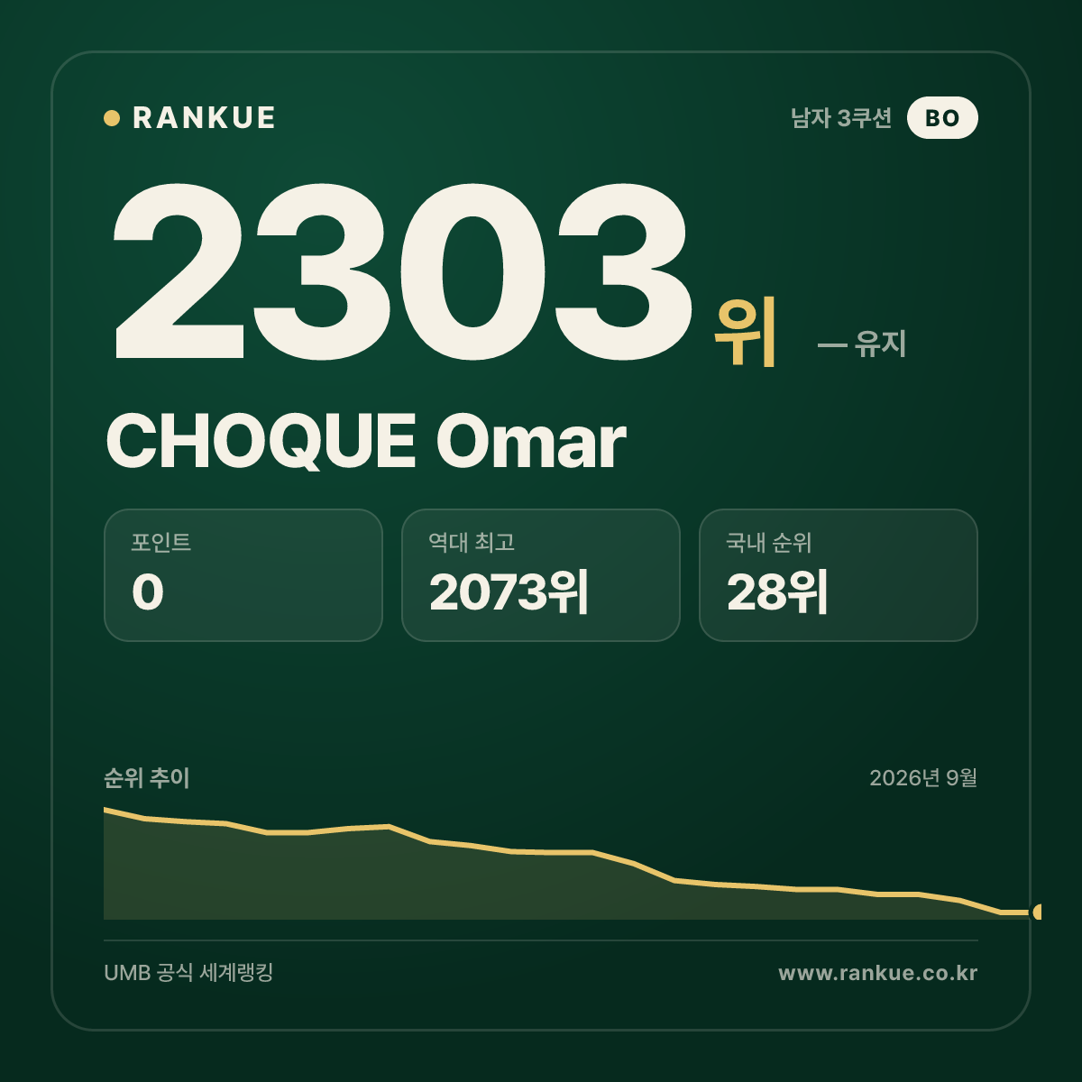 CHOQUE Omar — 당구 세계랭킹 2303위