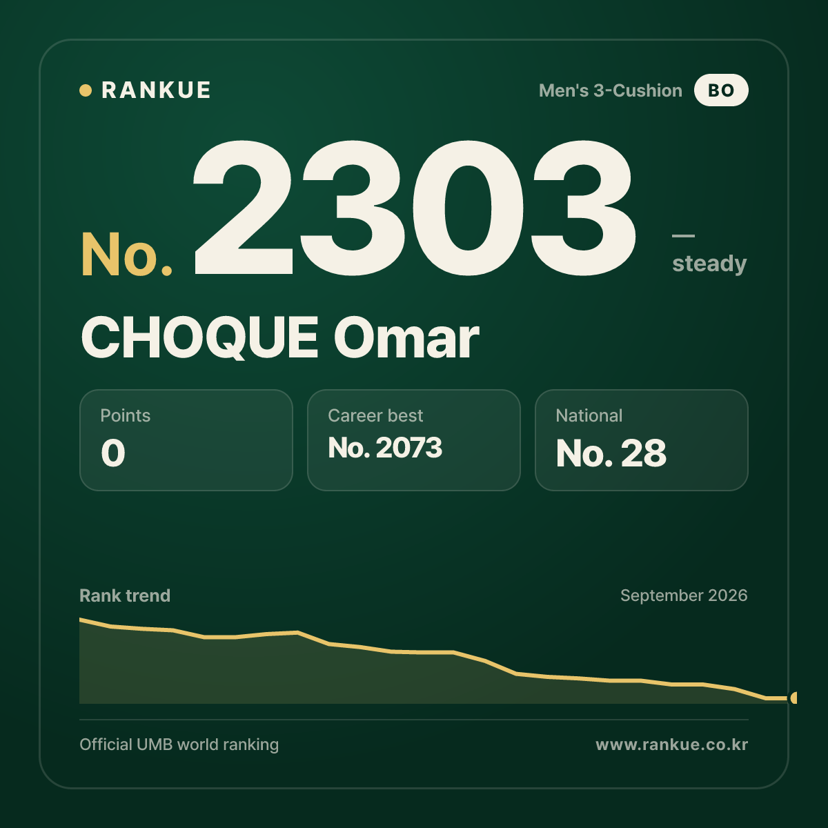 CHOQUE Omar — Billiards World Ranking No.2303