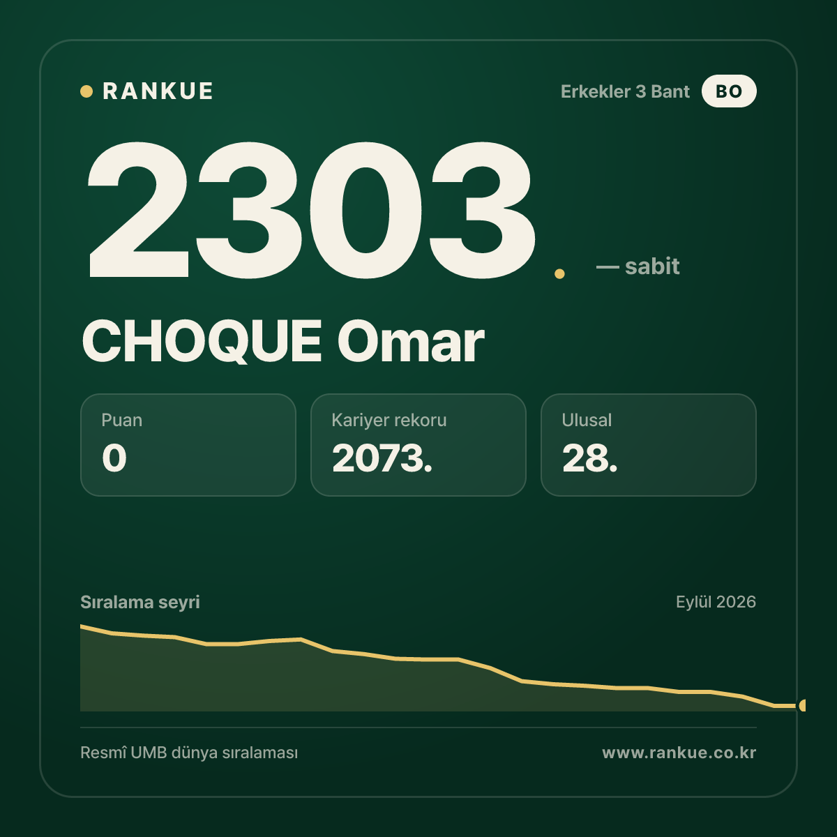 CHOQUE Omar — Bilardo Dünya Sıralaması 2303.